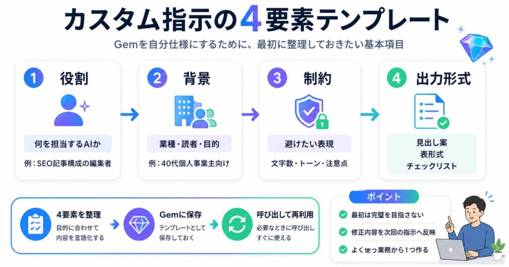 カスタム指示の4要素テンプレート図