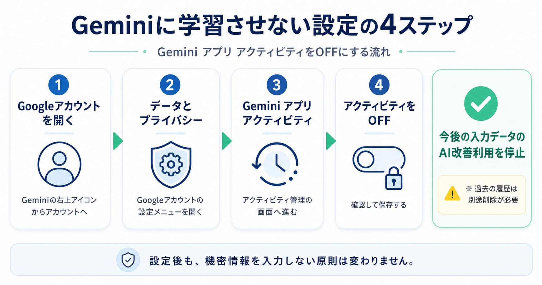 GeminiアクティビティをOFFにする4ステップ