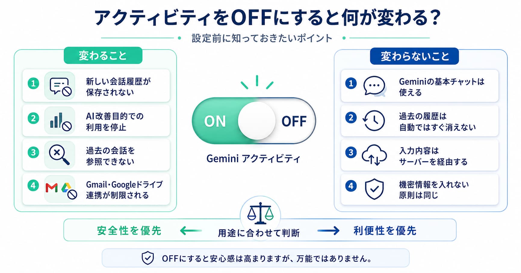 アクティビティをOFFにすると何が変わる?