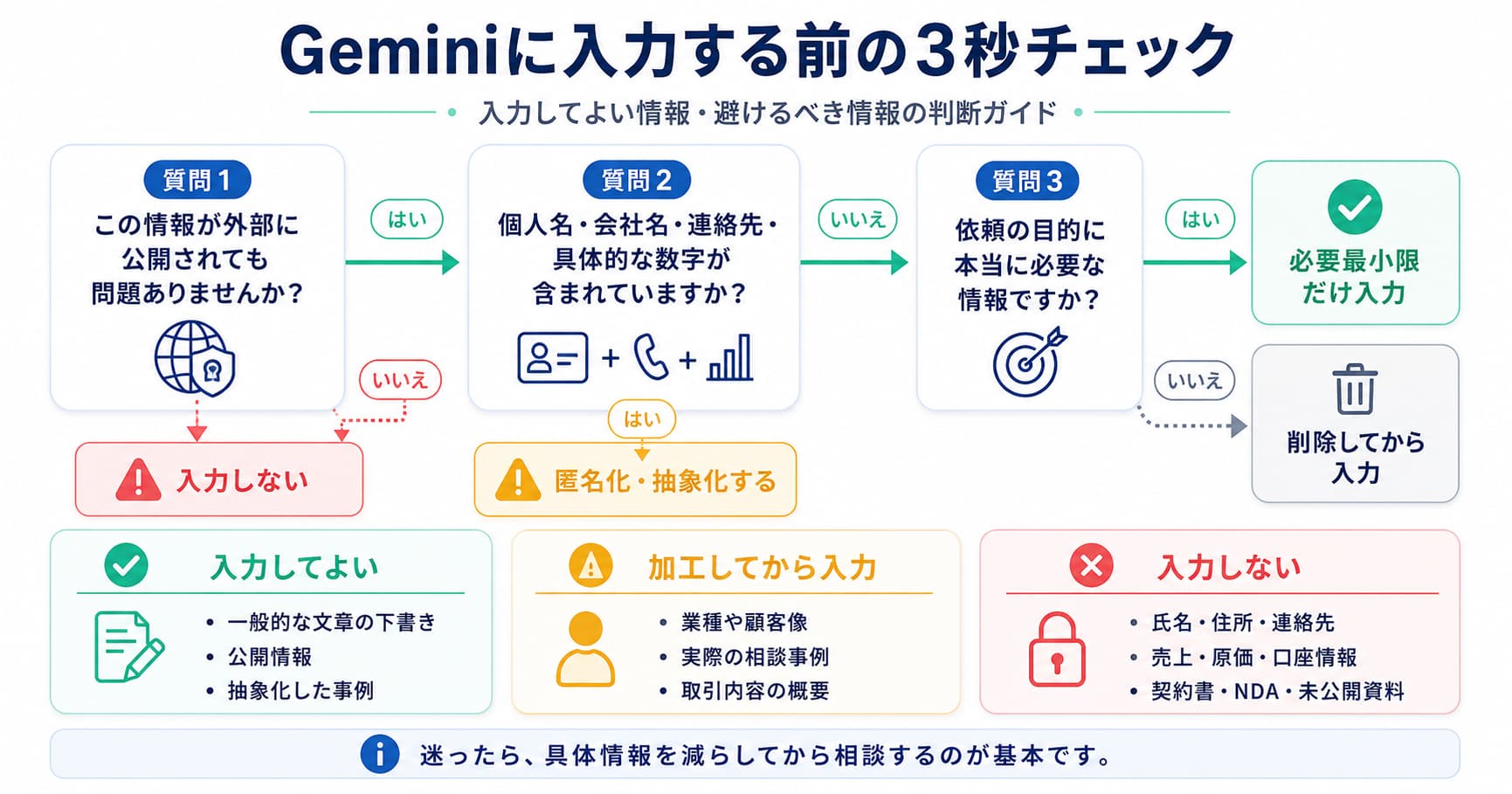 入力してよい情報・入力してはいけない情報の判断図