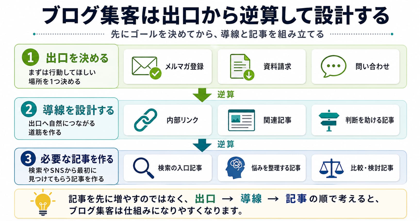 ブログ集客は出口から逆算して設計する