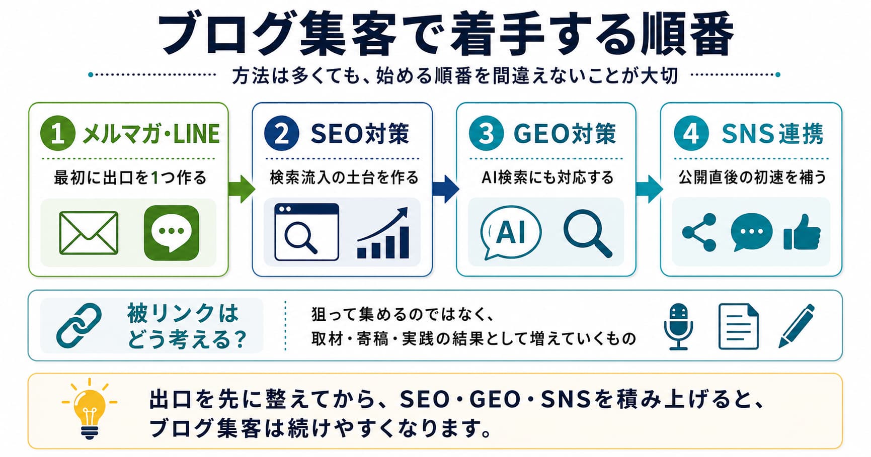ブログ集客で着手する順番