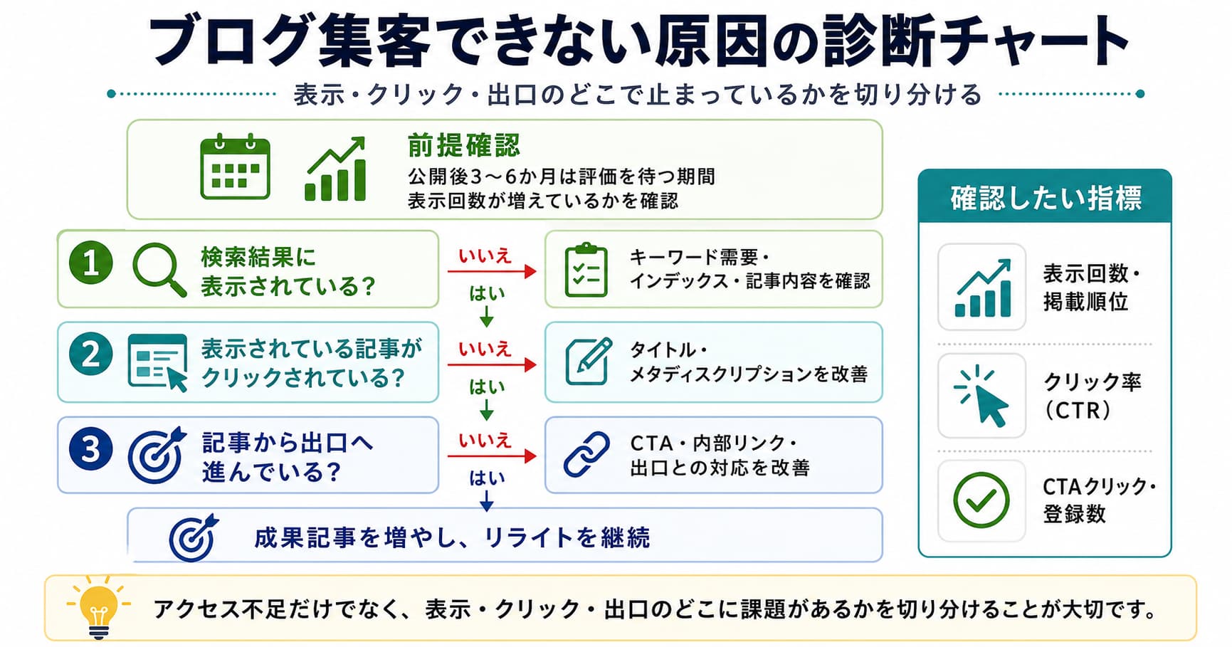 ブログ集客できない原因の診断チャート