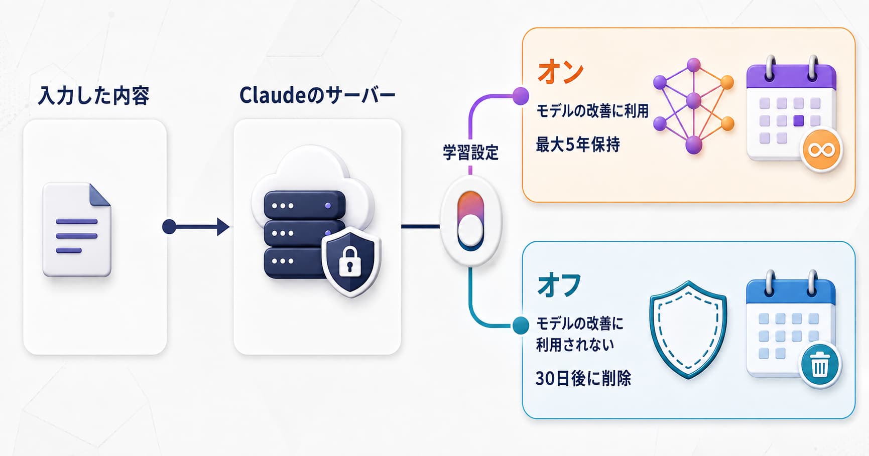 オン/オフでデータの流れがどう変わるかを示す2分岐の図