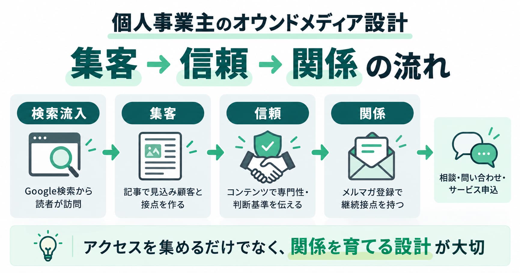オウンドメディアにおける集客(検索流入)→信頼(コンテンツ)→関係(メルマガ)の流れ
