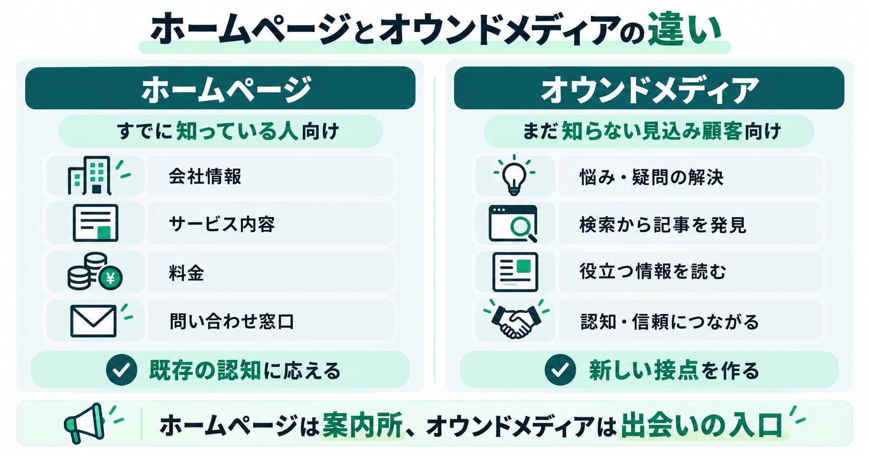 オウンドメディアとホームページの違い