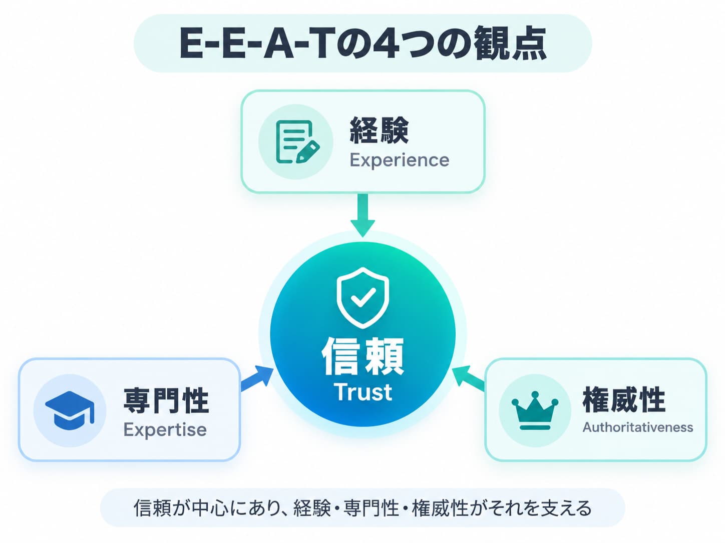 E-E-A-Tとは?Googleが示す4つの評価の観点