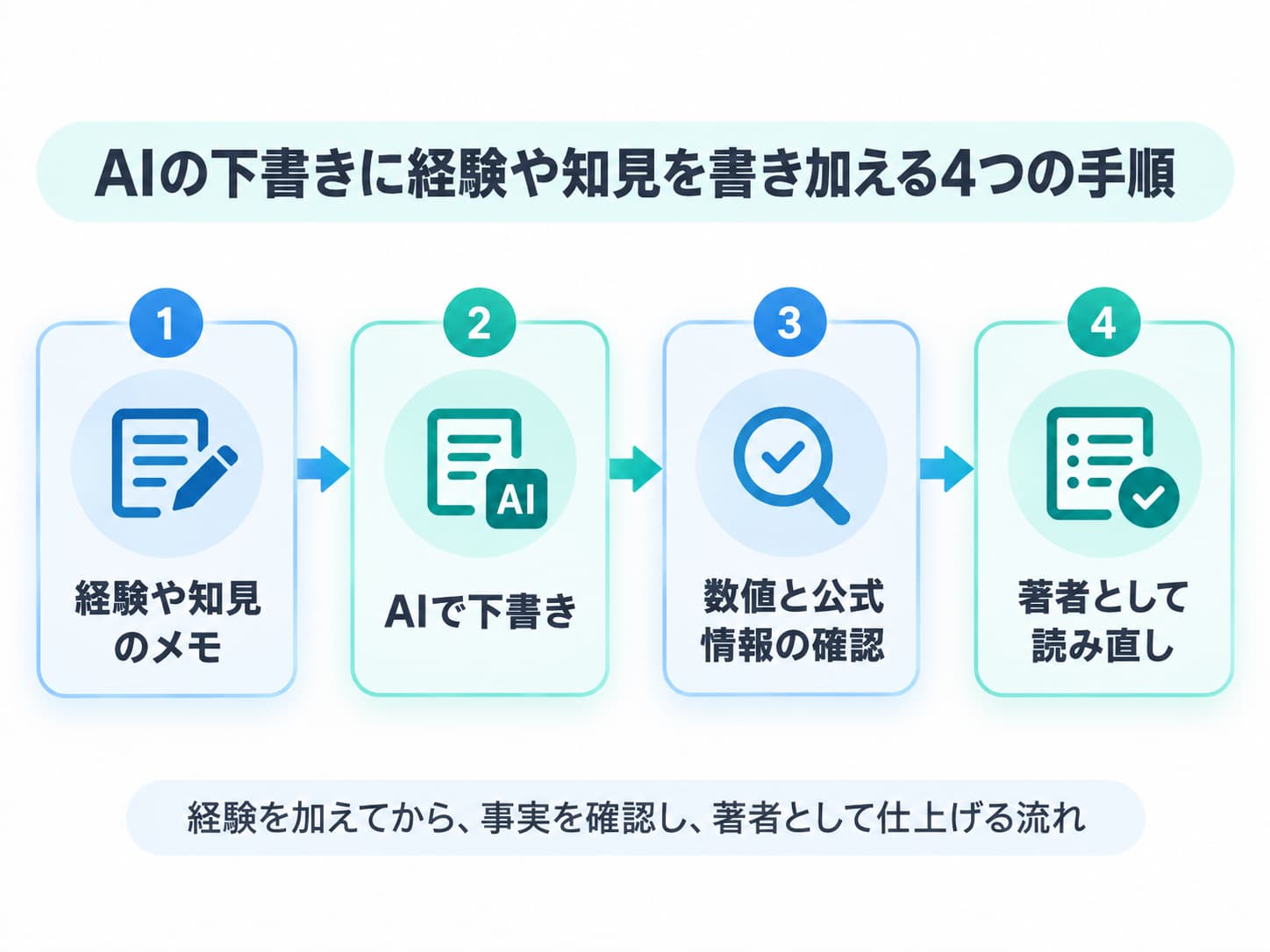 AIの下書きに経験や知見を書き加える手順