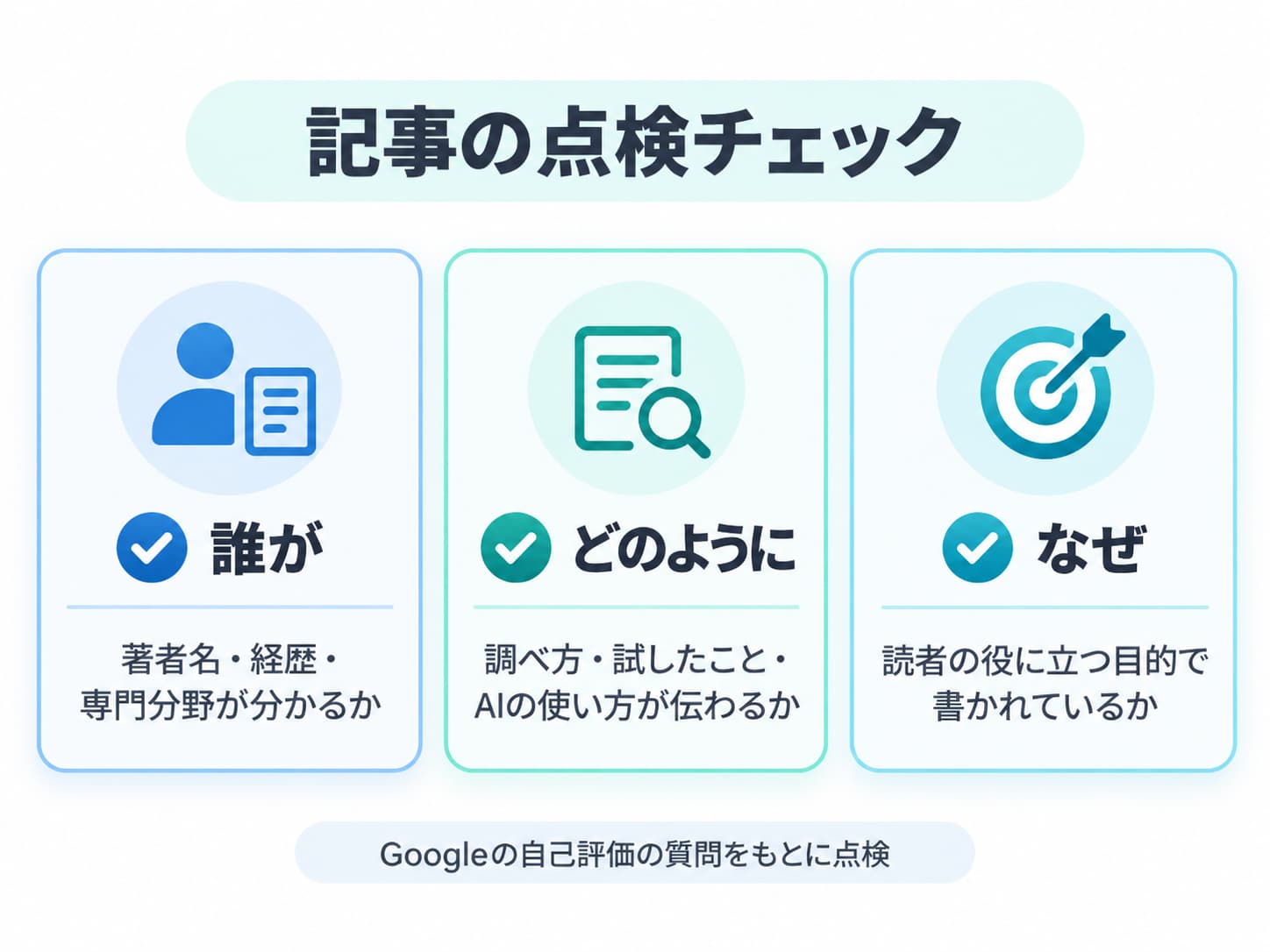 「誰が・どのように・なぜ」の3つの問いを、記事の点検チェックシートの形で並べた図