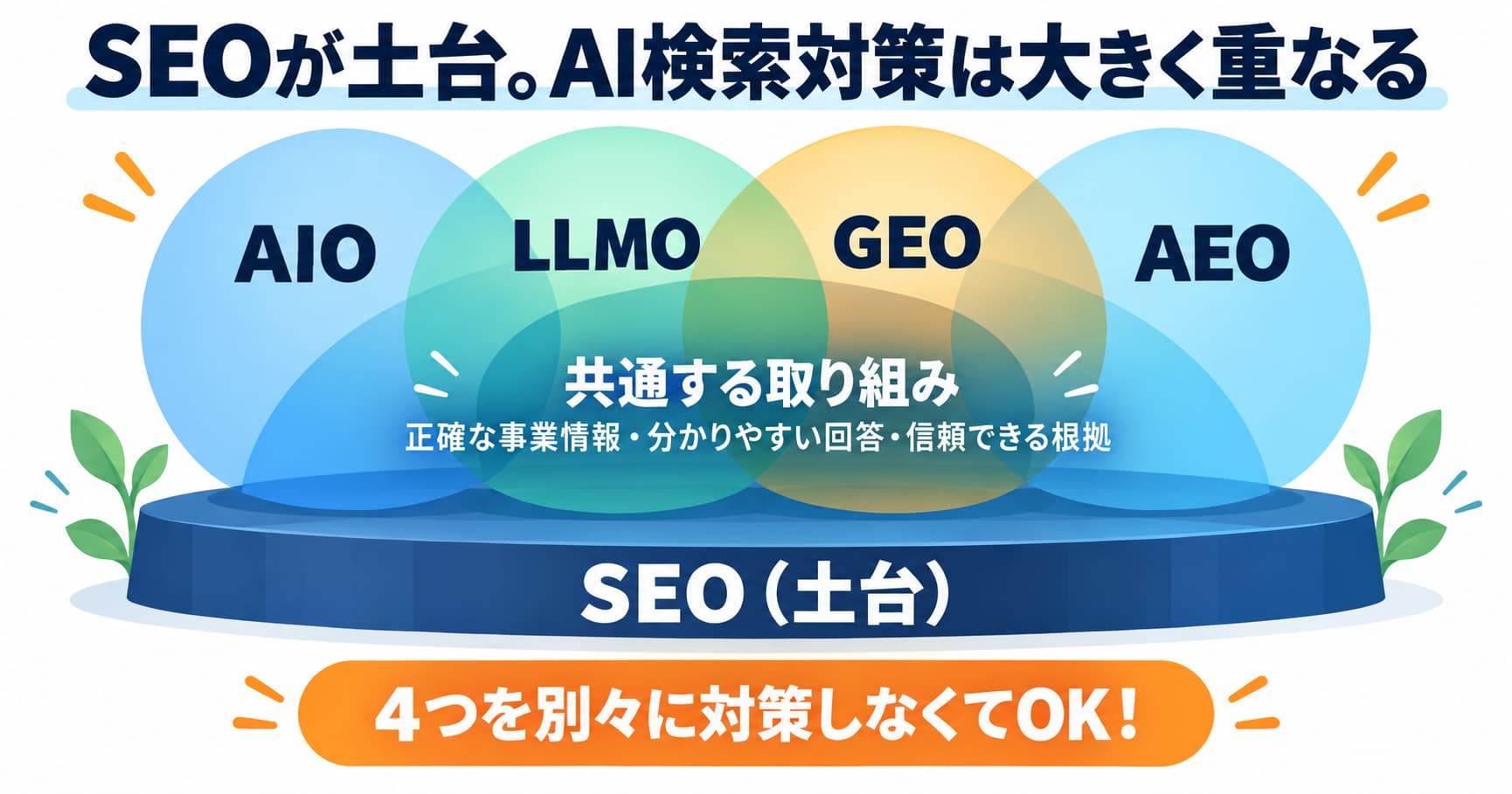 中心に「SEO(土台)」、その上に重なる円としてAIO・LLMO・GEO・AEOを配置し、重なる部分が大部分であることを示す図