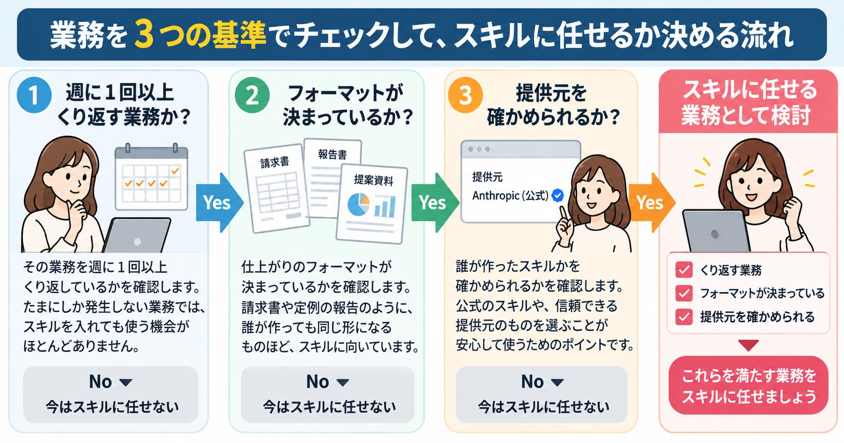 業務が週1回以上か、フォーマットが決まっているか、提供元が分かるかを順に確かめて、任せる業務を決める流れ
