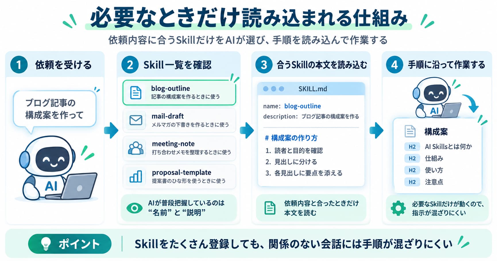 AI Skillsの仕組み