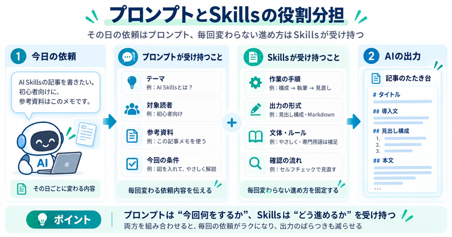 AI Skillsとプロンプトの違い